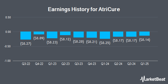 Earnings History for AtriCure (NASDAQ:ATRC)