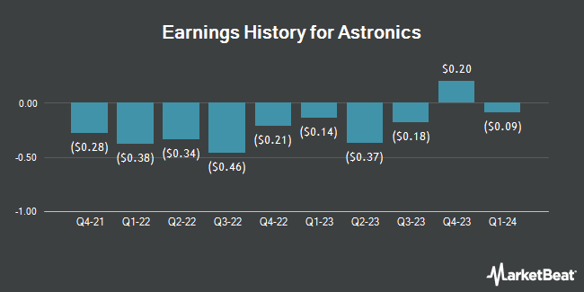 Earnings History for Astronics (NASDAQ:ATRO)