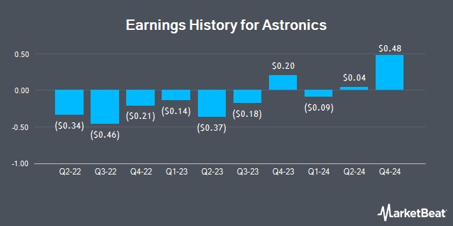 Earnings History for Astronics (NASDAQ:ATRO)