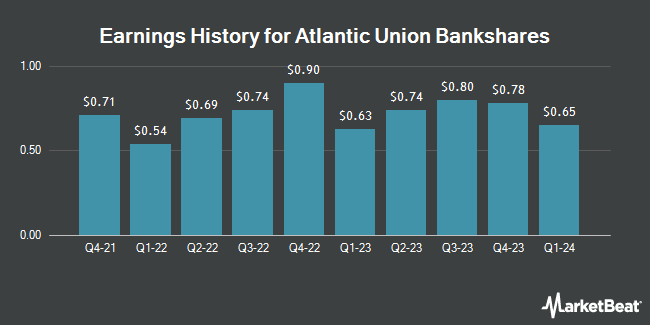 Earnings History for Atlantic Union Bankshares (NASDAQ:AUB)