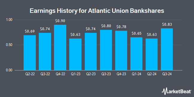 Earnings History for Atlantic Union Bankshares (NASDAQ:AUB)