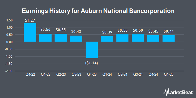 Earnings History for Auburn National Bancorporation (NASDAQ:AUBN)
