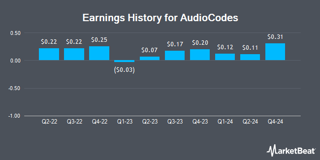 Earnings History for AudioCodes (NASDAQ:AUDC)