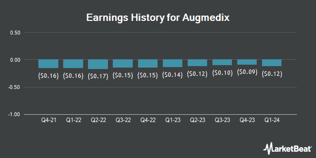 Earnings History for Augmedix (NASDAQ:AUGX)