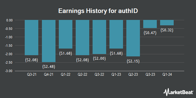 Earnings History for authID (NASDAQ:AUID)