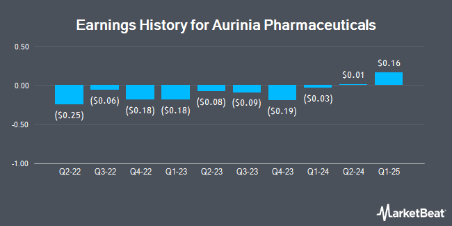 Earnings History for Aurinia Pharmaceuticals (NASDAQ:AUPH)