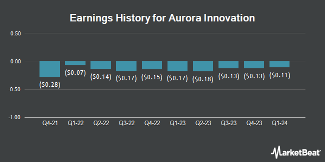 Earnings History for Aurora Innovation (NASDAQ:AUR)