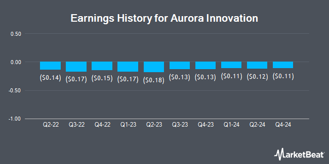 Earnings History for Aurora Innovation (NASDAQ:AUR)