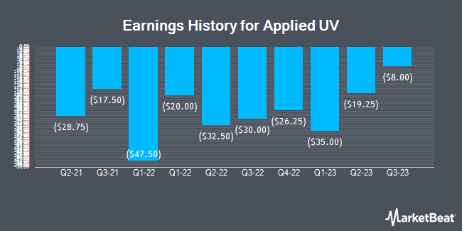 Earnings History for Applied UV (NASDAQ:AUVI)