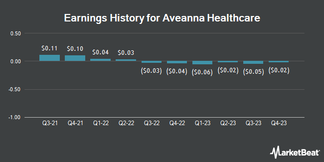 Earnings History for Aveanna Healthcare (NASDAQ:AVAH)