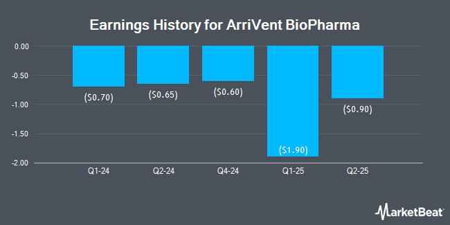 Earnings History for ArriVent BioPharma (NASDAQ:AVBP)