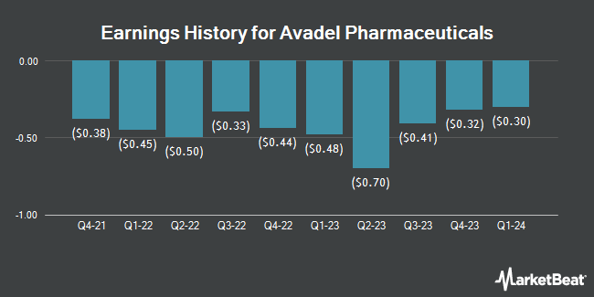 Earnings History for Avadel Pharmaceuticals (NASDAQ:AVDL)