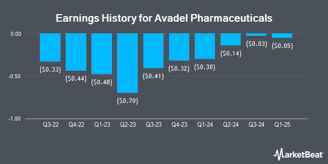 Earnings History for Avadel Pharmaceuticals (NASDAQ:AVDL)