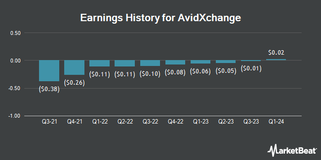 Earnings History for AvidXchange (NASDAQ:AVDX)