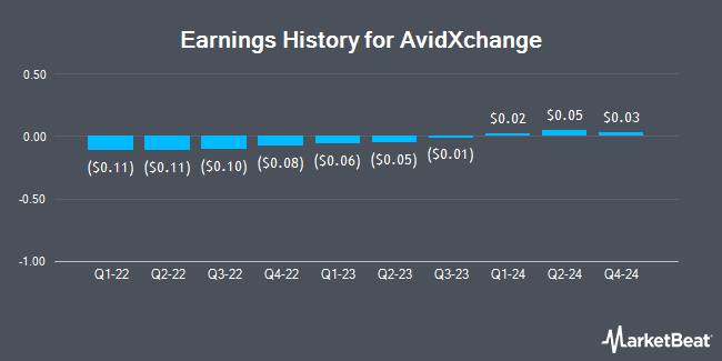 Earnings History for AvidXchange (NASDAQ:AVDX)