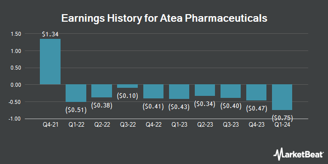 Earnings History for Atea Pharmaceuticals (NASDAQ:AVIR)