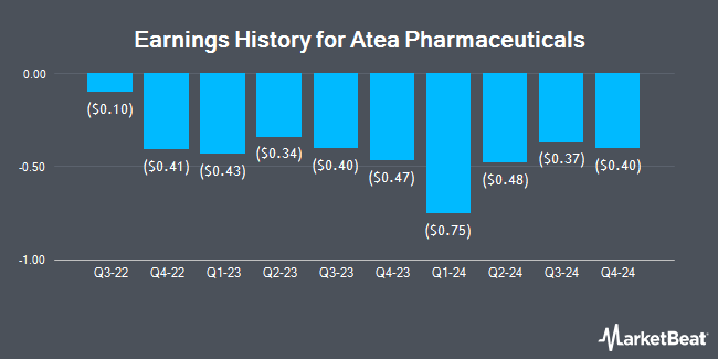 Earnings History for Atea Pharmaceuticals (NASDAQ:AVIR)