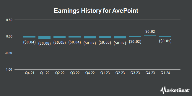 Earnings History for AvePoint (NASDAQ:AVPT)