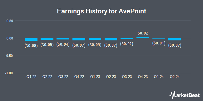 Earnings History for AvePoint (NASDAQ:AVPT)