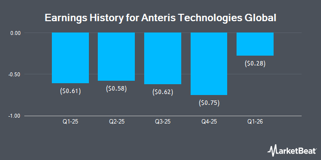 Earnings History for Anteris Technologies Global (NASDAQ:AVR)