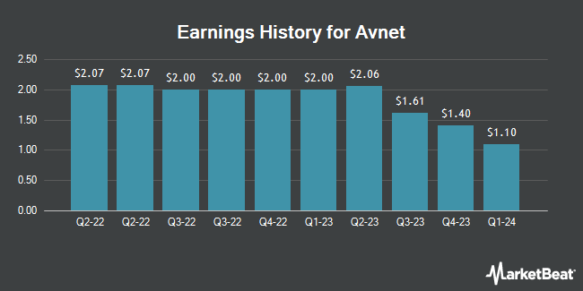 Earnings History for Avnet (NASDAQ:AVT)