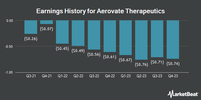 Earnings History for Aerovate Therapeutics (NASDAQ:AVTE)