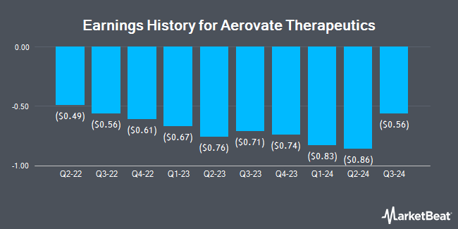 Earnings History for Aerovate Therapeutics (NASDAQ:AVTE)