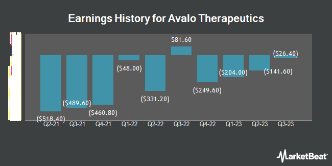 Earnings History for Avalo Therapeutics (NASDAQ:AVTX)