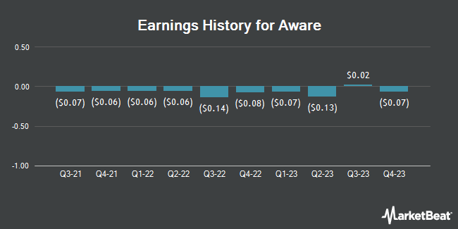 Earnings History for Aware (NASDAQ:AWRE)