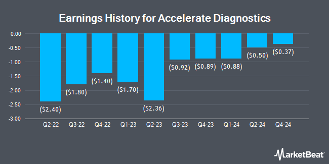 Earnings History for Accelerate Diagnostics (NASDAQ:AXDX)