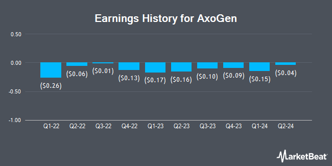 Earnings History for AxoGen (NASDAQ:AXGN)