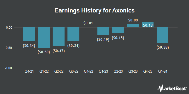 Earnings History for Axonics (NASDAQ:AXNX)