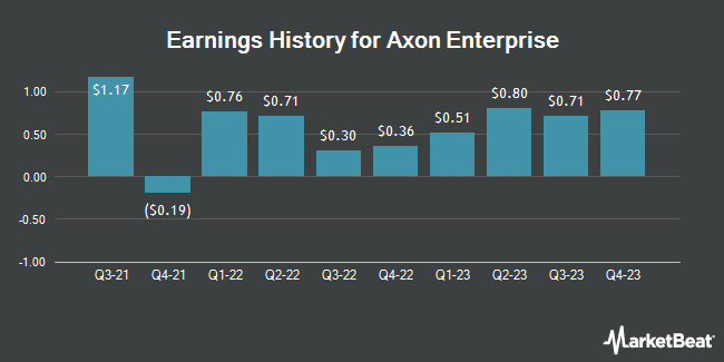 Earnings History for Axon Enterprise (NASDAQ:AXON)