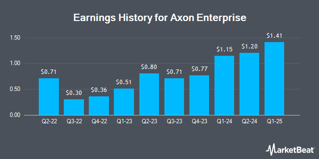 Earnings History for Axon Enterprise (NASDAQ:AXON)