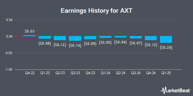 Earnings History for AXT (NASDAQ:AXTI)