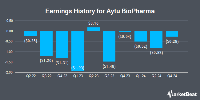 Earnings History for Aytu BioPharma (NASDAQ:AYTU)