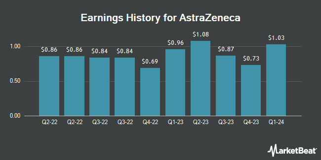 Earnings History for AstraZeneca (NASDAQ:AZN)