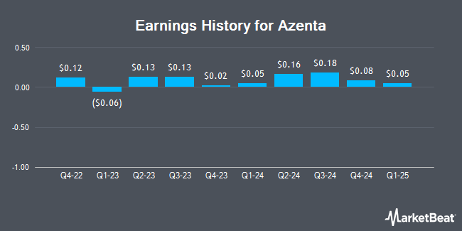 Earnings History for Azenta (NASDAQ:AZTA)