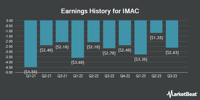 Earnings History for IMAC (NASDAQ:BACK)