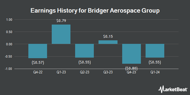 Earnings History for Bridger Aerospace Group (NASDAQ:BAER)