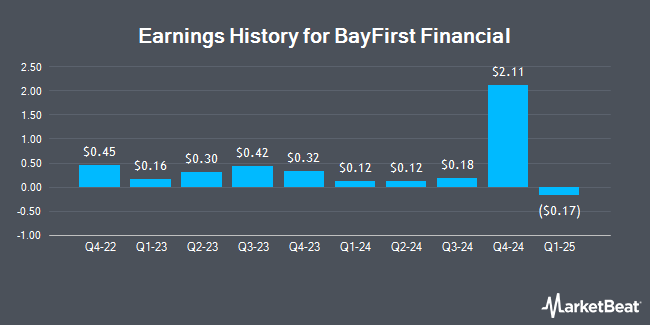 Earnings History for BayFirst Financial (NASDAQ:BAFN)