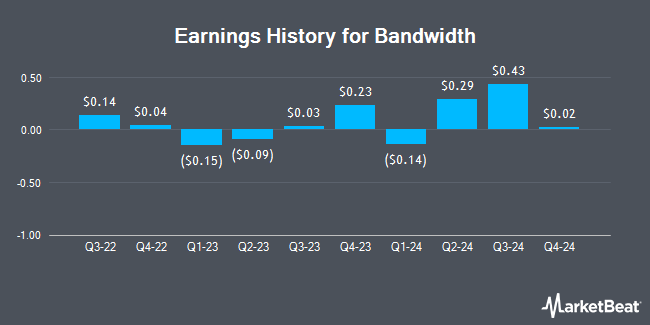 Earnings History for Bandwidth (NASDAQ:BAND)