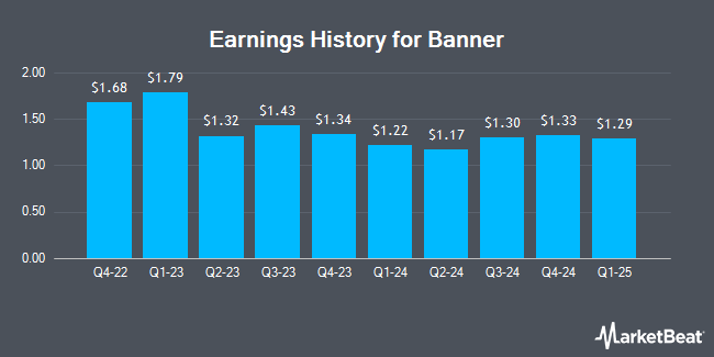 Earnings History for Banner (NASDAQ:BANR)