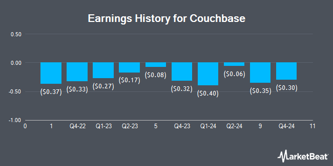 Earnings History for Couchbase (NASDAQ:BASE)
