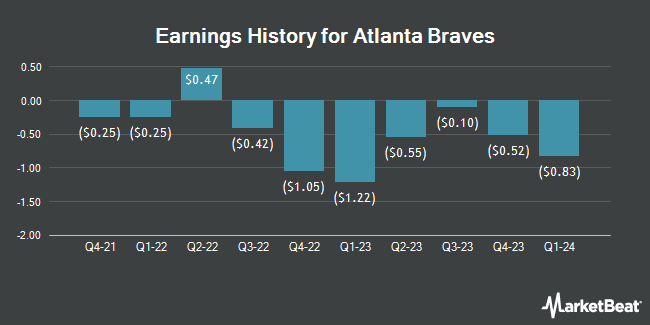 Earnings History for Atlanta Braves (NASDAQ:BATRA)