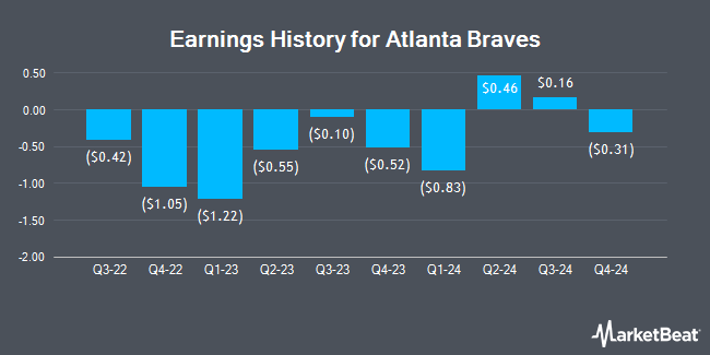 Earnings History for Atlanta Braves (NASDAQ:BATRA)