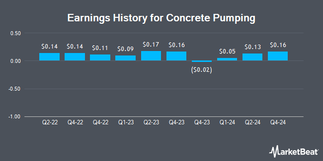 Earnings History for Concrete Pumping (NASDAQ:BBCP)
