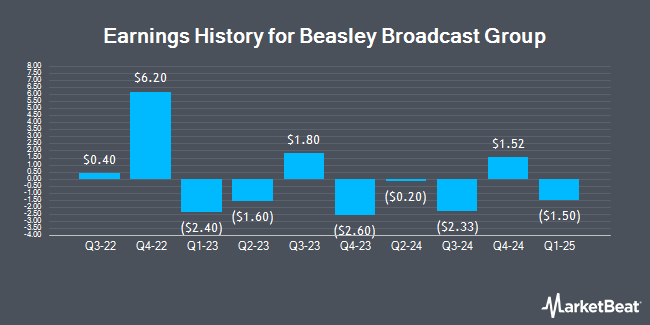 Earnings History for Beasley Broadcast Group (NASDAQ:BBGI)