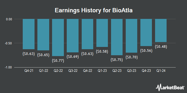 Earnings History for BioAtla (NASDAQ:BCAB)