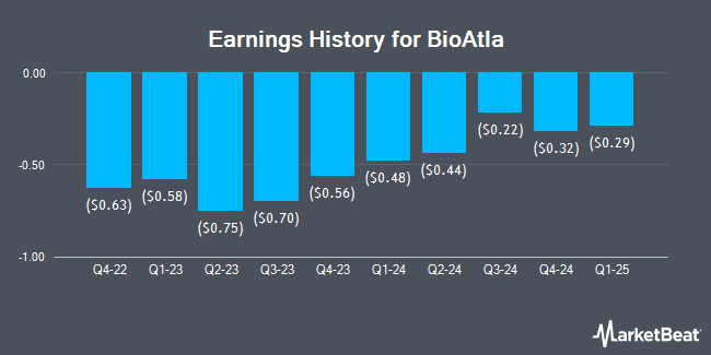 Earnings History for BioAtla (NASDAQ:BCAB)